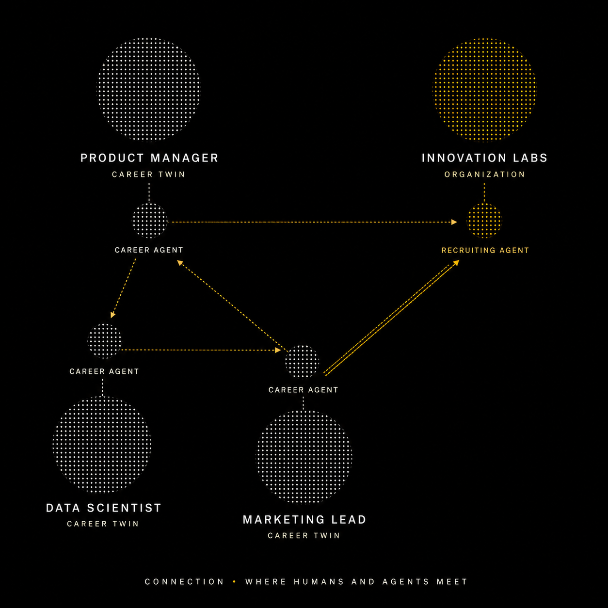 Career Network constellation — humans and agents connecting
